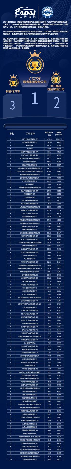 喜讯丨皇冠crown(中国)官方网站·crown荣登2021年中国汽车经销商百强排行榜第33位(图3) 喜讯丨皇冠crown(中国)官方网站·crown荣登2021年中国汽车经销商百强排行榜第33位(图3)